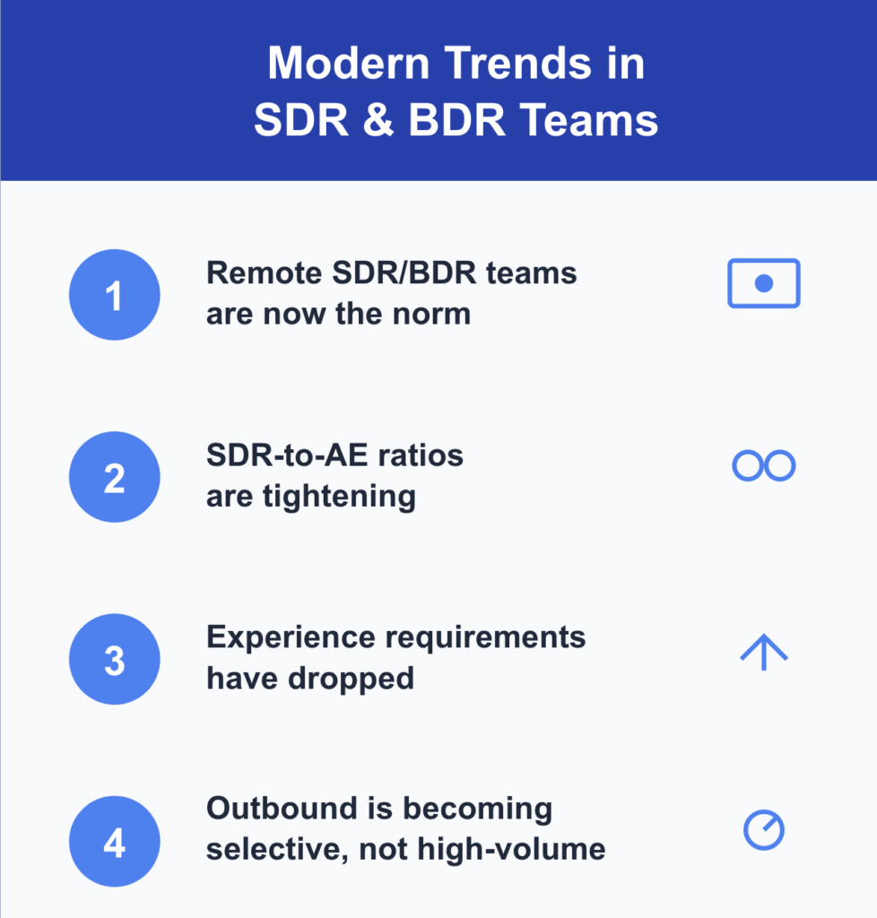 Infographic comparing SDR vs BDR trends in modern sales teams, highlighting remote SDR and BDR work, tightening SDR-to-AE ratios, lower experience requirements, and a shift toward selective outbound prospecting.