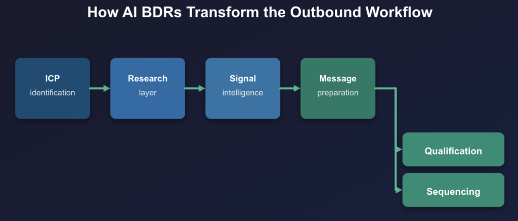 Dark-themed horizontal infographic showing How AI BDRs Transform the Outbound Workflow with six stages flowing left to right: ICP identification (dark blue), Research layer (medium blue), Signal intelligence (light blue), Message preparation (teal), then branching via bright green arrows to Qualification and Sequencing (emerald green) as two parallel final stages, all on a dark navy background.