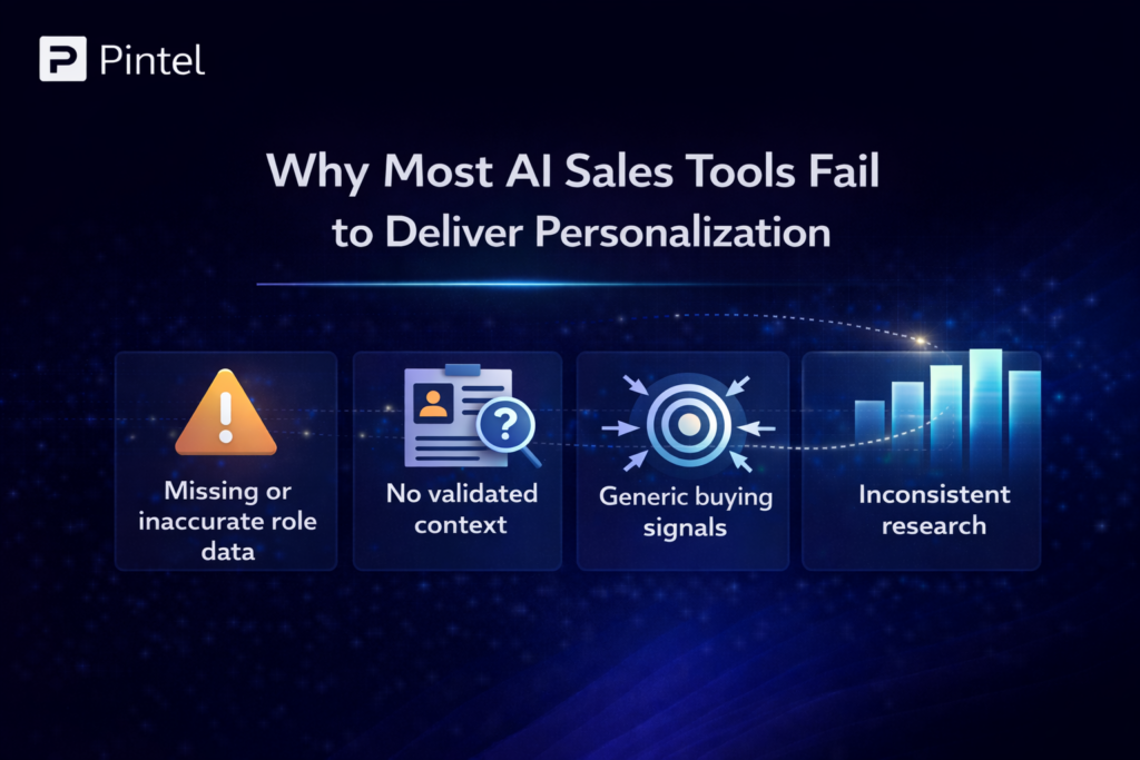 Visual breakdown of common reasons AI sales tools fail at personalization, including inaccurate role data, missing context, generic buying signals, and inconsistent research