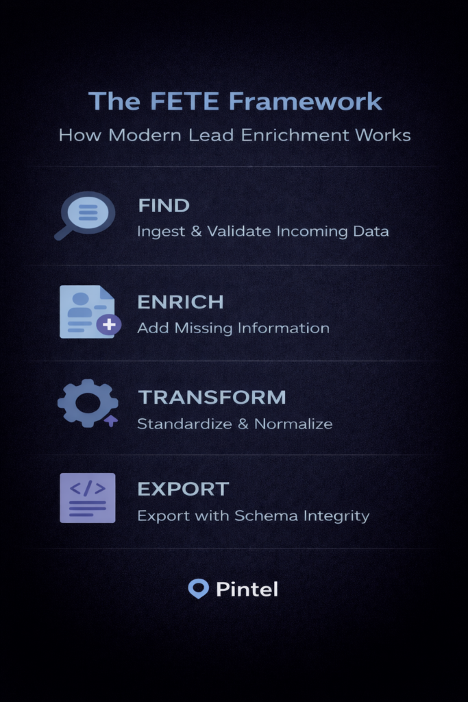 A dark-themed infographic illustrating the FETE Framework used in modern lead enrichment. Four sections—FIND, ENRICH, TRANSFORM, and EXPORT—show the workflow: ingest and validate incoming data, add missing information, standardize and normalize, and export with schema integrity. 