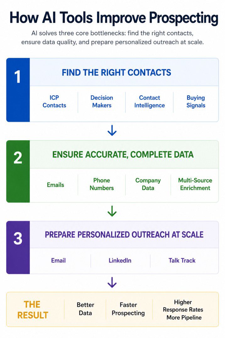 Infographic showing how AI tools for finding contacts improve B2B prospecting through contact discovery, contact intelligence, data enrichment, and personalized outreach preparation, resulting in better data quality, faster prospecting, and higher response rates.