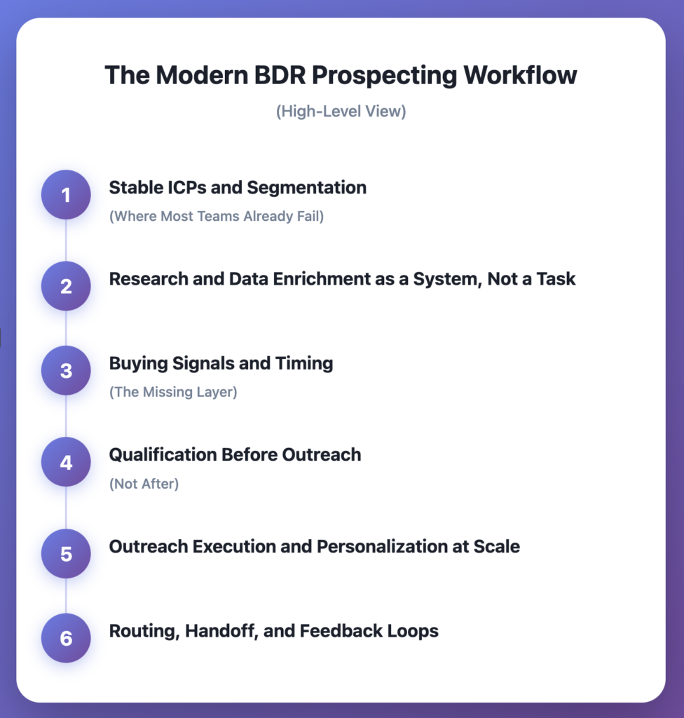 Infographic illustrating the modern BDR prospecting workflow at a high level, showing six sequential stages: stable ICPs and segmentation, research and data enrichment as a system, buying signals and timing, qualification before outreach, outreach execution and personalization at scale, and routing, handoff, and feedback loops for building higher quality pipeline.