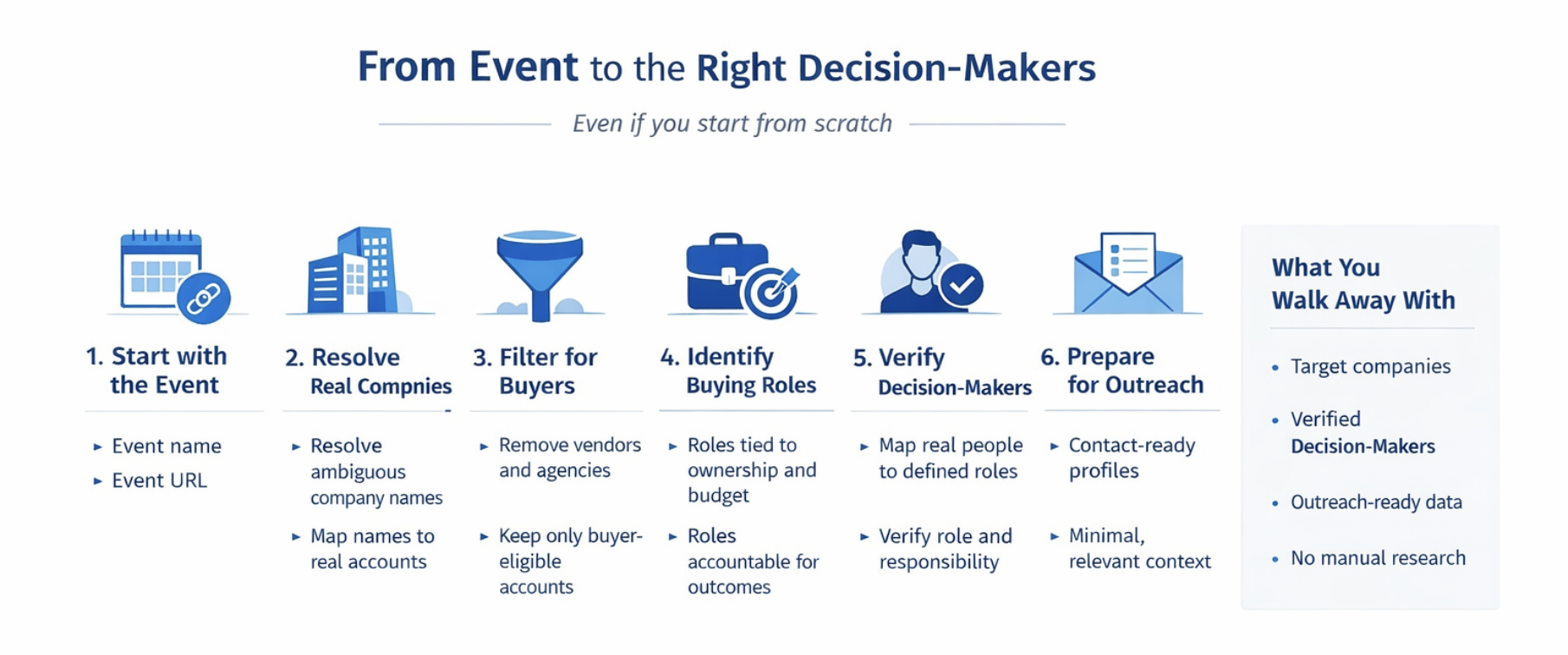 Step-by-step workflow showing how sales teams go from an event to verified decision-makers: starting with event details, resolving real companies, filtering buyers, identifying buying roles, verifying decision-makers, and preparing outreach-ready data.euroshop attendees
