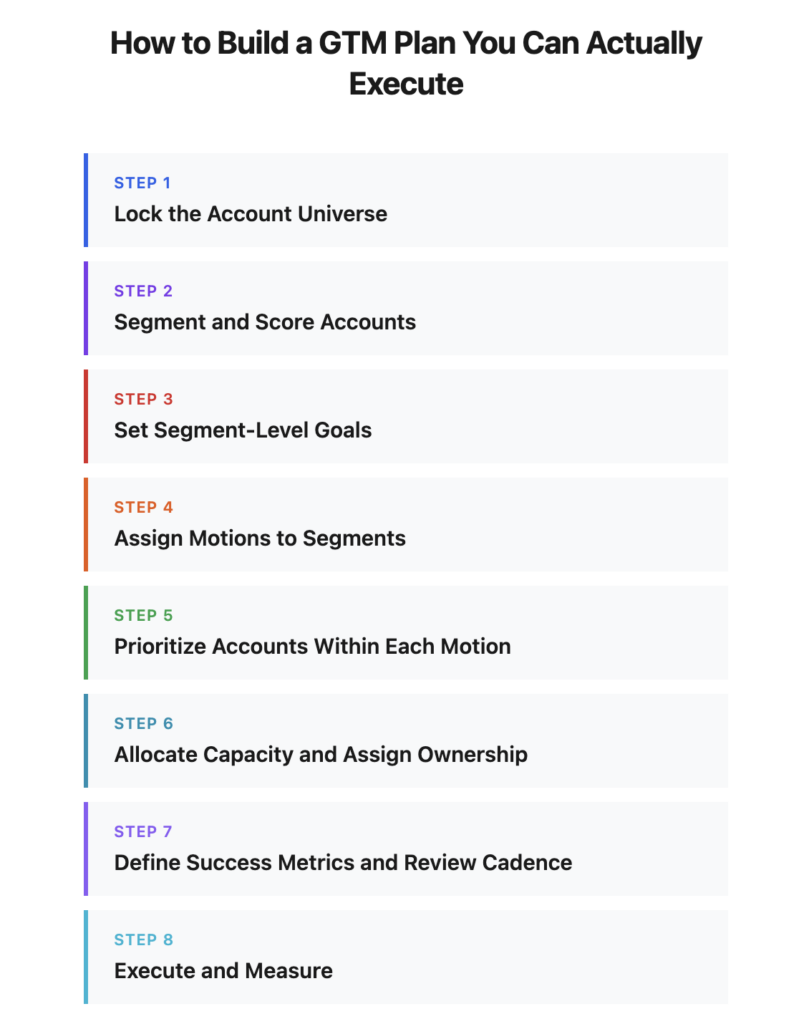 Infographic showing an eight-step GTM plan execution process, from locking the account universe and segmenting accounts to allocating capacity, defining success metrics, and executing the plan.