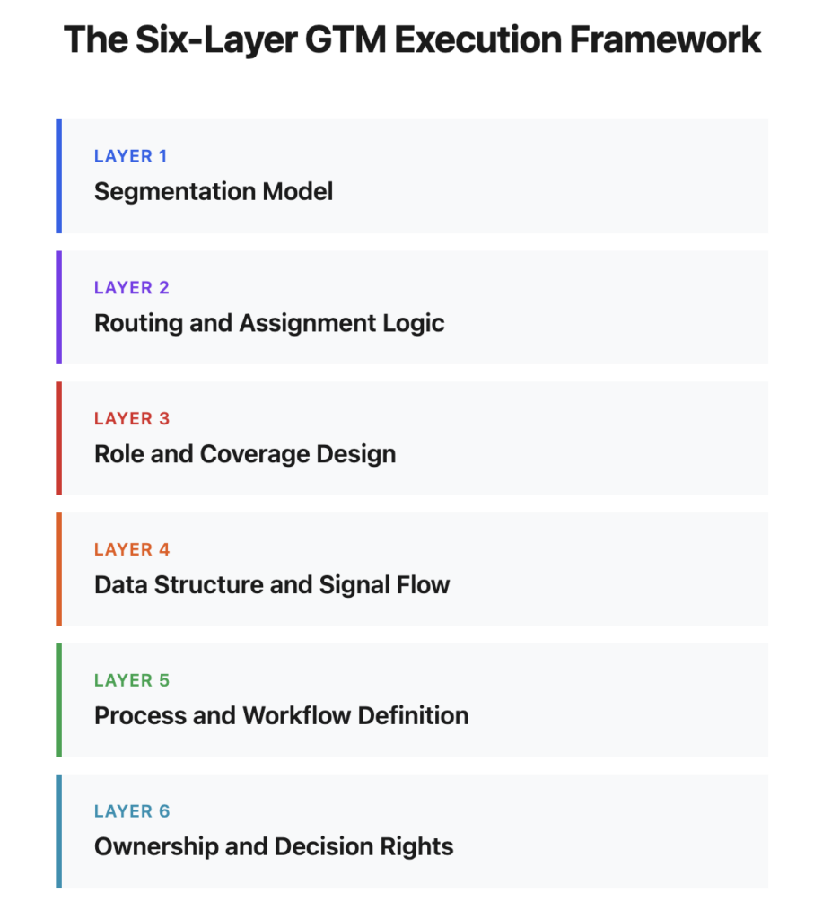 Diagram showing the six-layer GTM execution framework: segmentation model, routing and assignment logic, role and coverage design, data structure and signal flow, process and workflow definition, and ownership and decision rights.