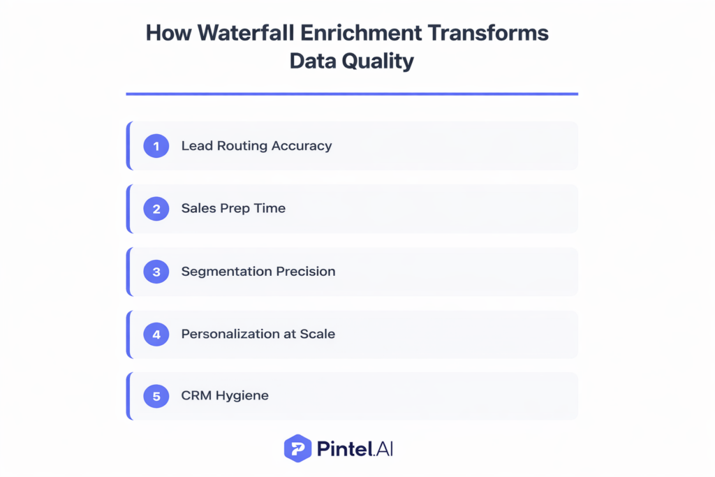 Infographic titled “How waterfall enrichment Transforms Data Quality” showing five benefits in a vertical list: Lead Routing Accuracy, Sales Prep Time, Segmentation Precision, Personalization at Scale, and CRM Hygiene, with a Pintel.AI logo at the bottom.