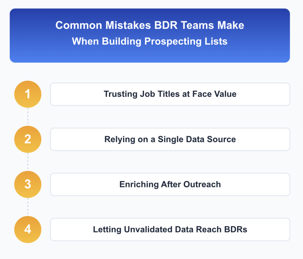 Infographic showing common BDR prospecting mistakes, including trusting job titles at face value, relying on a single data source, enriching after outreach, and letting unvalidated data reach BDRs.