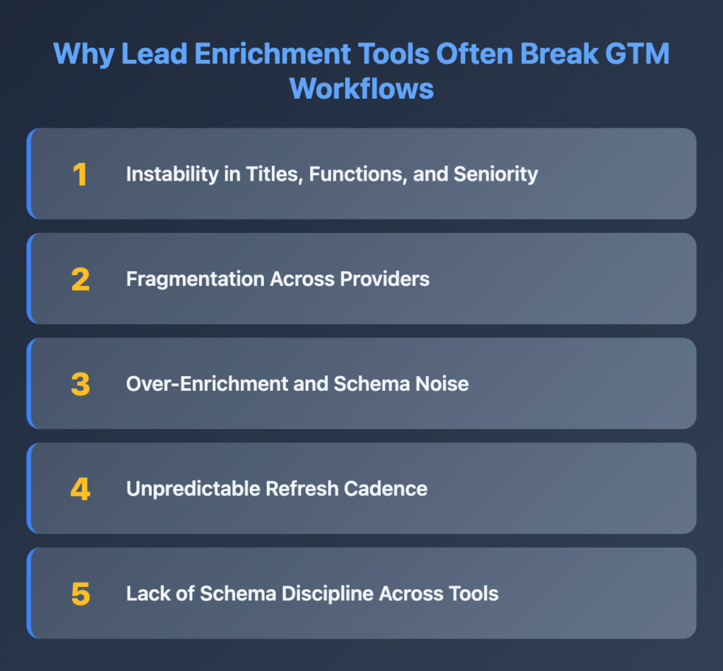 A five-point infographic explaining why lead enrichment tools often break GTM workflows. The points listed are:Instability in titles, functions, and seniority,Fragmentation across providers,Over-enrichment and schema noise,Unpredictable refresh cadence, andLack of schema discipline across tools.