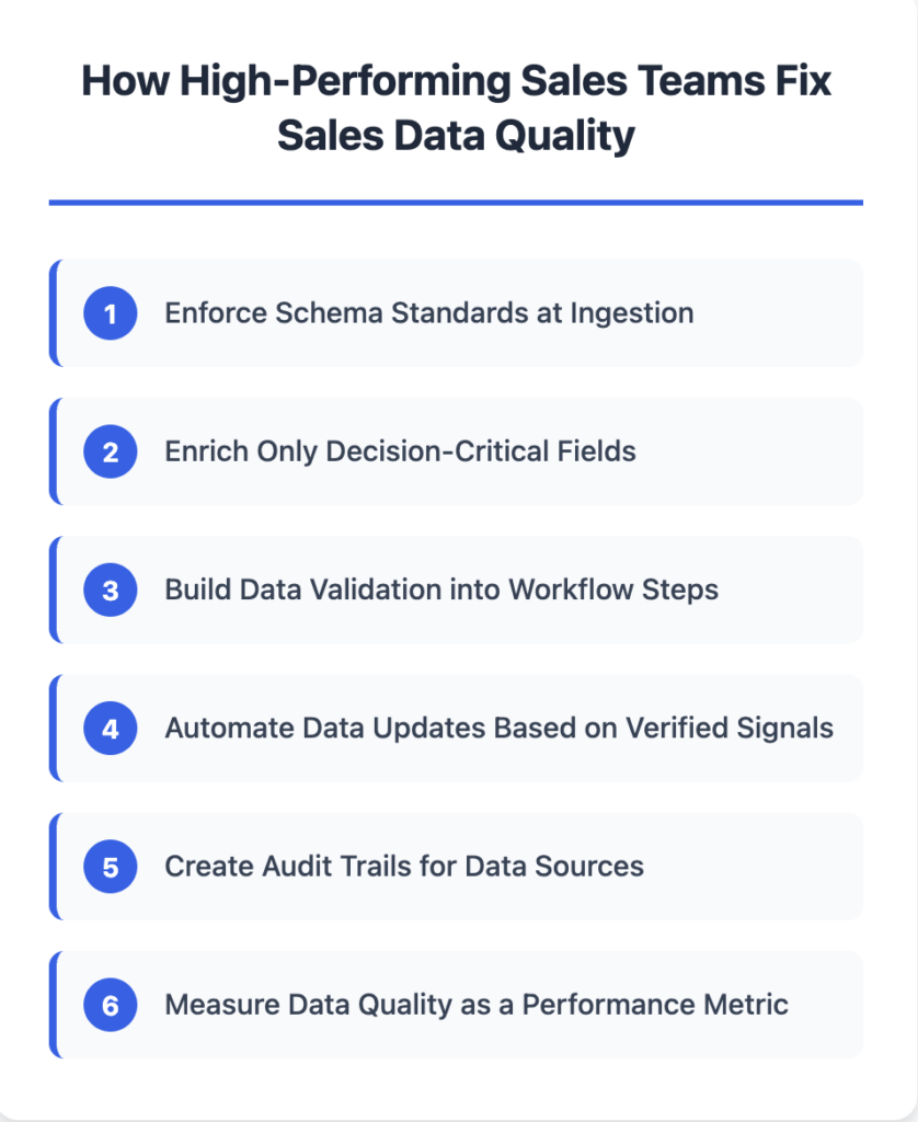 Infographic showing how high-performing sales teams fix sales data quality, including schema enforcement, decision-critical enrichment, workflow validation, automated updates, audit trails, and data quality measurement.