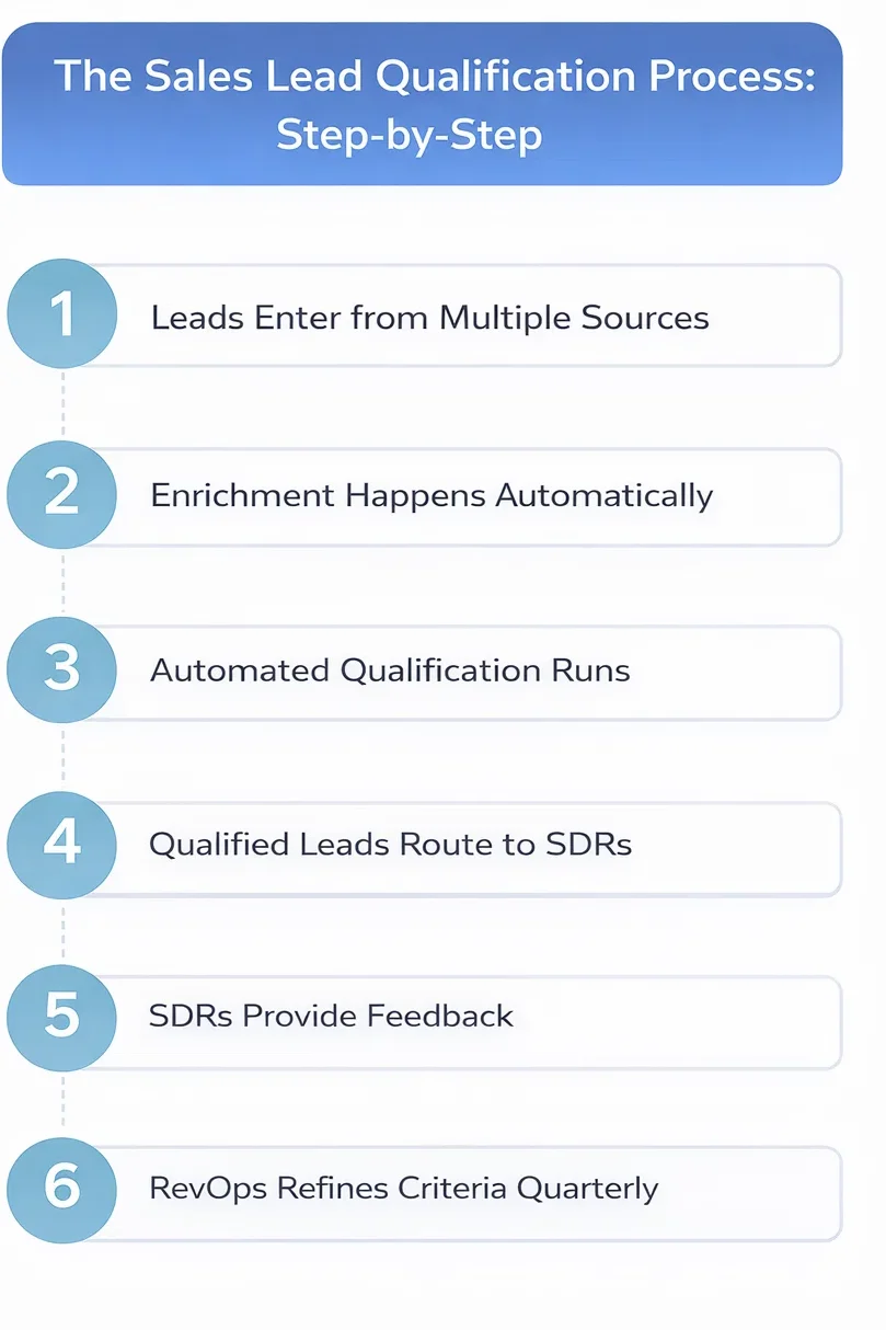 Infographic illustrating the modern sales lead qualification process in outbound sales, showing how prospecting and qualifying leads work step by step. The workflow includes leads entering from multiple sources, automated data enrichment, automated sales qualification based on ICP criteria, routing only qualified leads to SDRs, SDR feedback on lead quality, and RevOps refining qualification criteria quarterly to improve outbound efficiency and conversion rates.