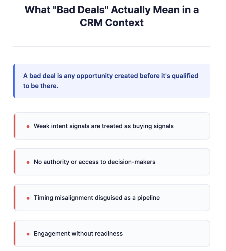 Infographic explaining what bad deals mean in a CRM, defining a bad deal as an opportunity created before qualification and listing common causes such as weak intent signals, lack of decision-maker access, timing misalignment, and engagement without readiness.crm hygiene