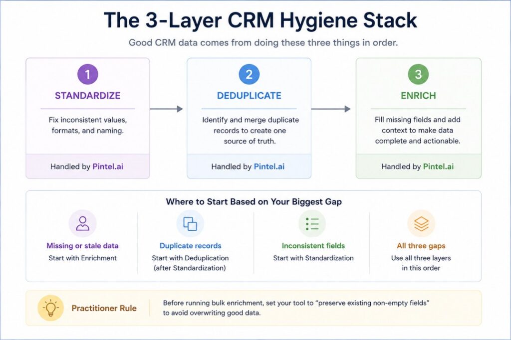 CRM hygiene framework showing the 3-layer process to clean and maintain CRM data: standardization, deduplication, and enrichment. Learn how GTM and RevOps teams improve CRM accuracy, reduce duplicate records, enrich missing data, and build cleaner pipelines with automated CRM hygiene workflows.CRM hygiene tools