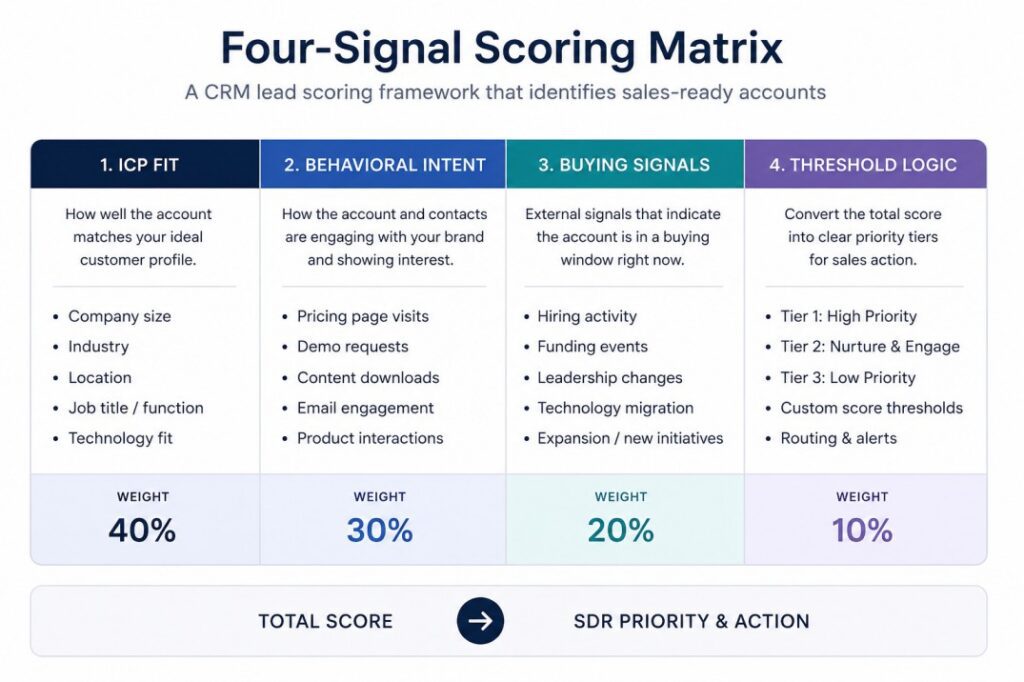 Infographic showing a Four-Signal CRM lead scoring matrix with ICP fit, behavioral intent, buying signals, and threshold logic weighted to prioritize sales-ready B2B accounts.