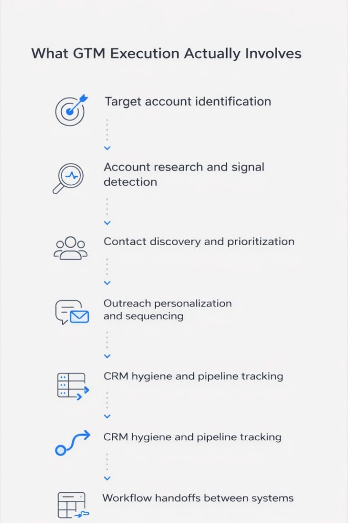 A minimal B2B SaaS infographic showing the stages of GTM execution, including target account identification, account research and signal detection, contact discovery and prioritization, outreach personalization and sequencing, CRM hygiene and pipeline tracking, and workflow handoffs between systems.