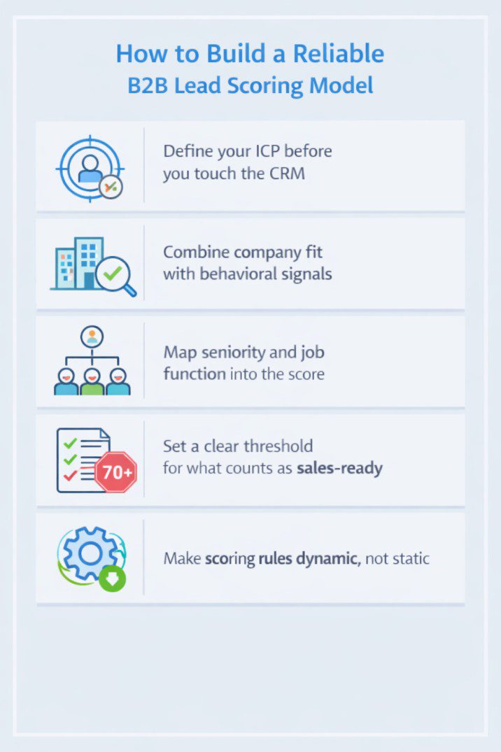 nfographic showing how to build a reliable B2B lead scoring model, including defining ICP, combining company fit and behavioral signals, mapping seniority, setting a sales-ready threshold, and making scoring rules dynamic.