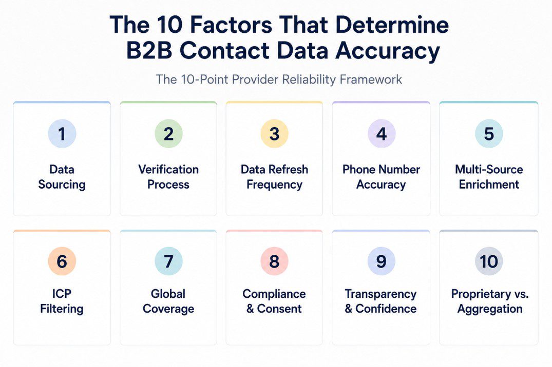 Infographic showing the 10 factors that determine B2B contact data accuracy, including data sourcing, verification, refresh frequency, ICP filtering, compliance, and multi source enrichment.