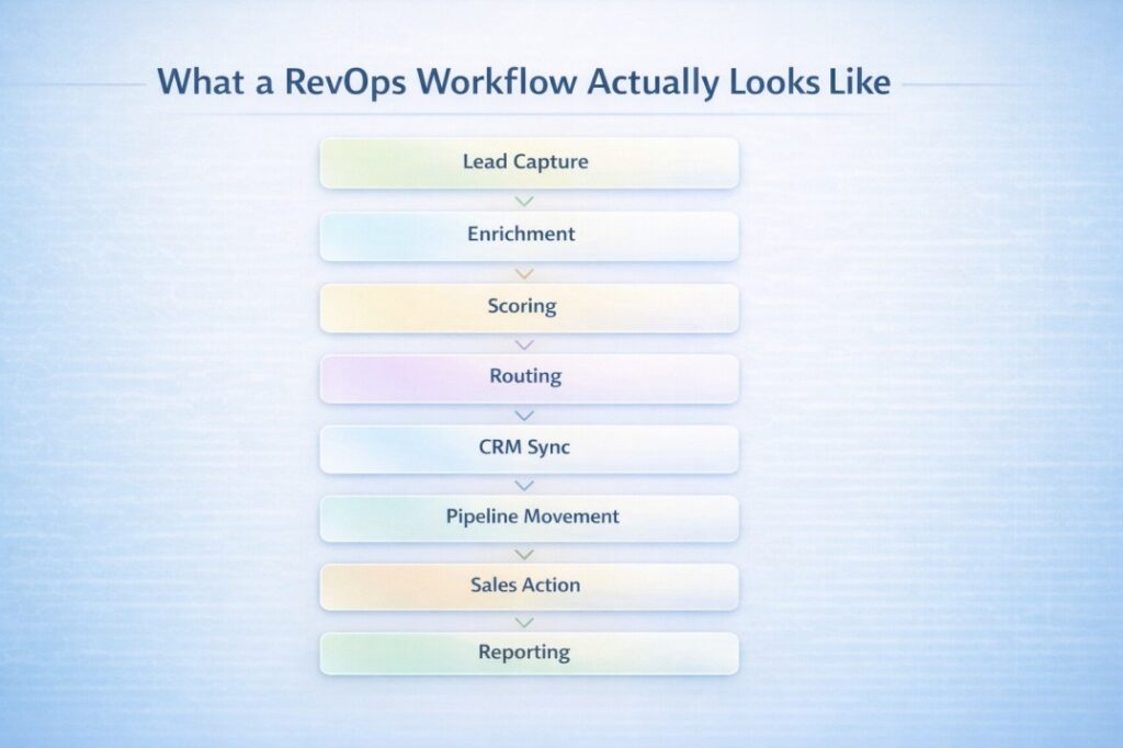 Light-themed infographic showing a RevOps workflow in sequential steps: Lead Capture, Enrichment, Scoring, Routing, CRM Sync, Pipeline Movement, Sales Action, and Reporting, arranged in a clean vertical flow.