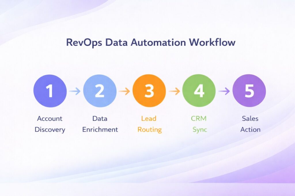 Visual workflow of RevOps data automation with five steps: account discovery, data enrichment, lead routing, CRM sync, and sales action