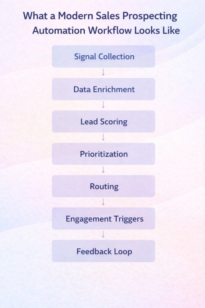 Sales prospecting automation workflow showing signal collection, data enrichment, lead scoring, prioritization, routing, engagement triggers, and feedback loop