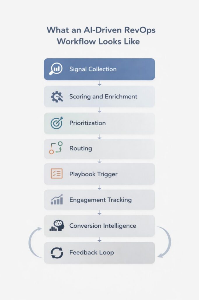 AI in RevOps workflow showing signal collection, scoring and enrichment, prioritization, routing, playbook trigger, engagement tracking, conversion intelligence, and feedback loop.