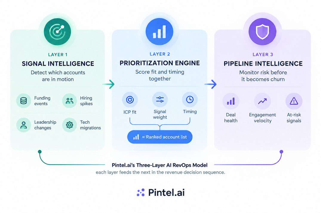 “Three layer AI in RevOps model showing signal intelligence, account prioritization, and pipeline intelligence working together to improve revenue decisions.”AI in RevOps
