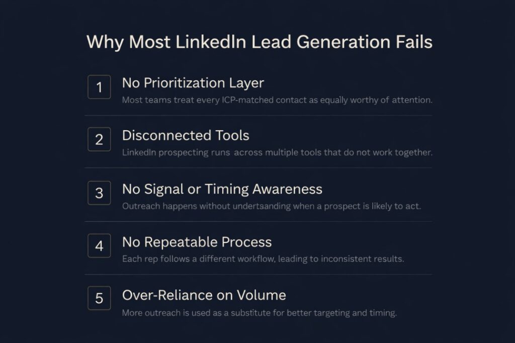 Infographic showing why most LinkedIn lead generation fails, including lack of prioritization, disconnected tools, no signal or timing awareness, no repeatable process, and over-reliance on volume.