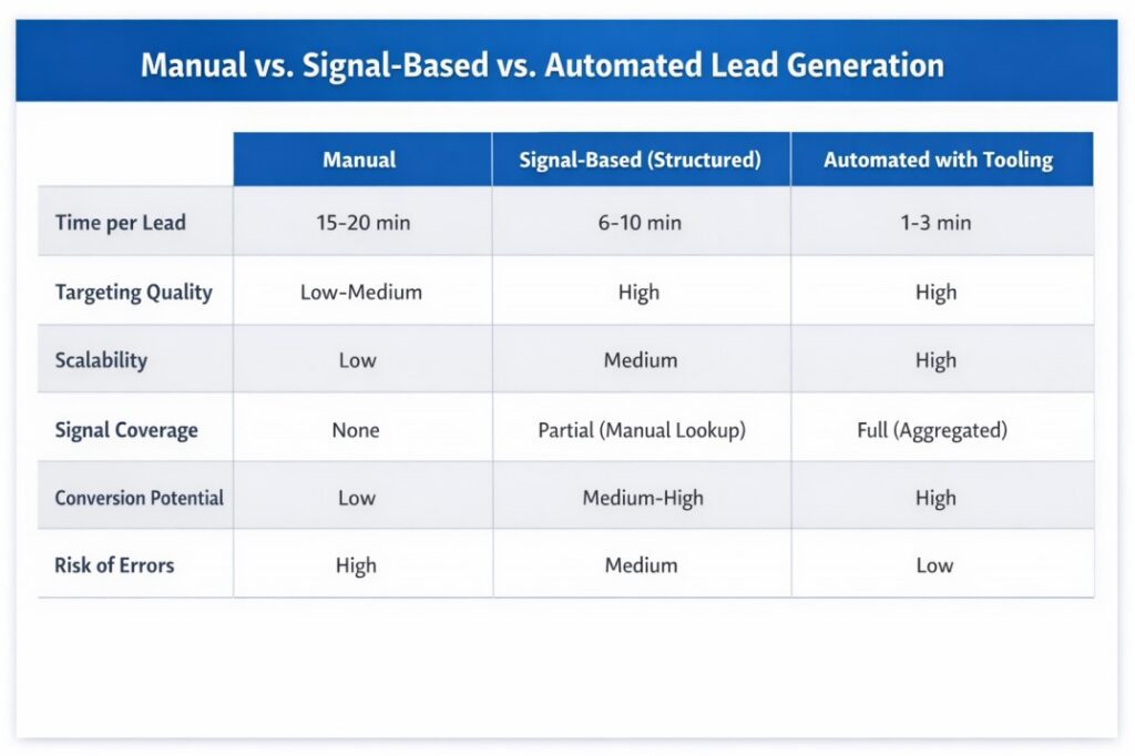 Comparison of manual, signal-based, and automated methods showing how to find leads on LinkedIn with better targeting, scalability, and conversion potential.