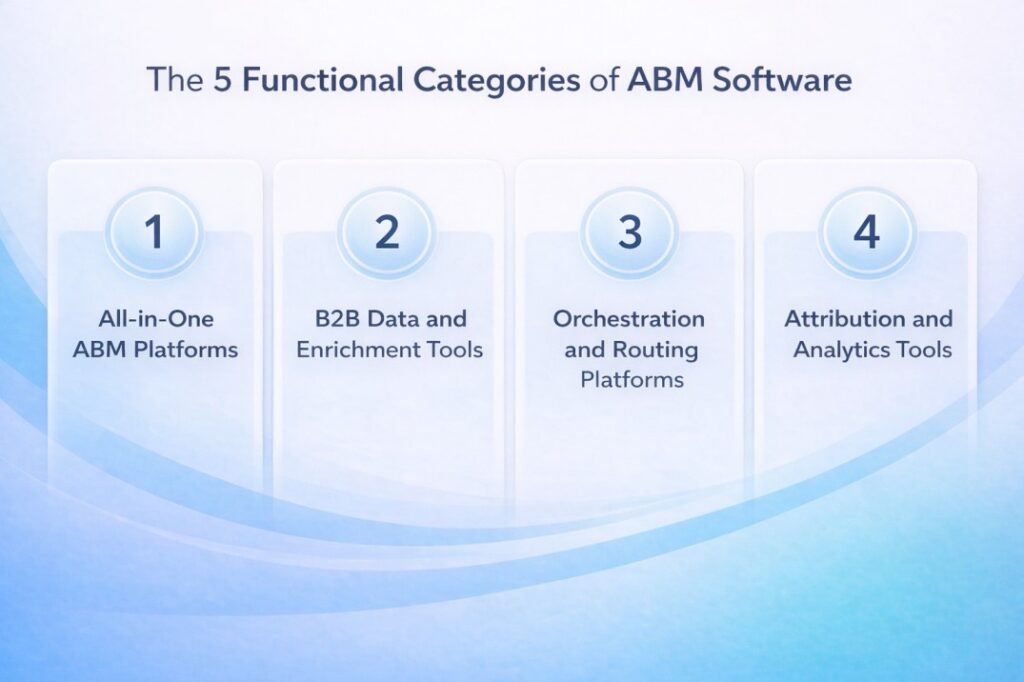 Best ABM tools infographic showing the 5 functional categories of ABM software including all-in-one platforms, data and enrichment tools, orchestration and routing platforms, and attribution and analytics tools