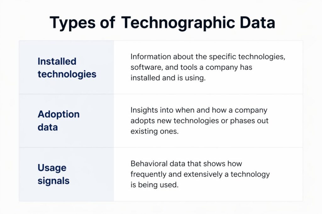 Technographic Data“Infographic of technographic data types in B2B including installed technologies, adoption data, and usage signals with definitions.”