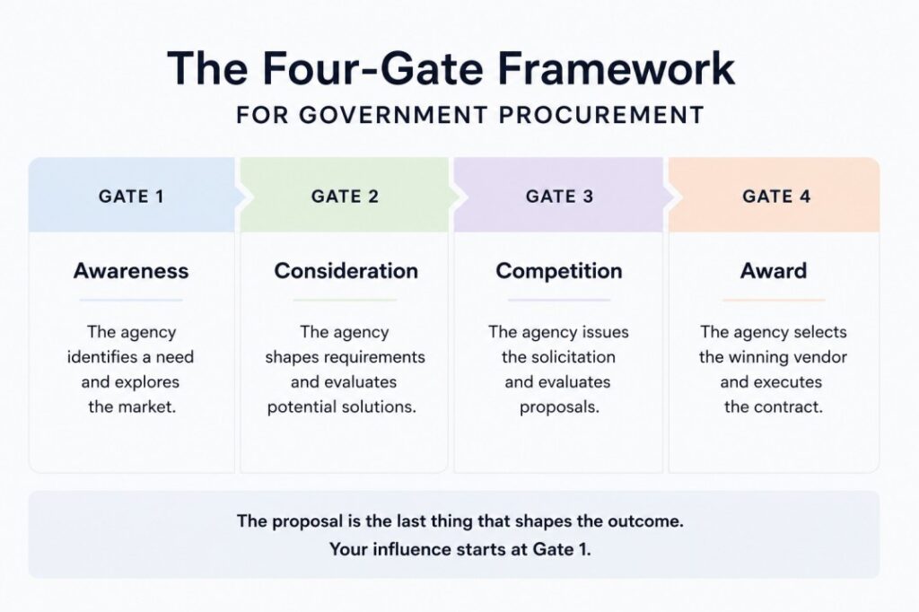 Minimal infographic explaining the Four-Gate Framework for government procurement, including Registration, Qualification, Contract Vehicle, and Award stages in the federal contracting process.