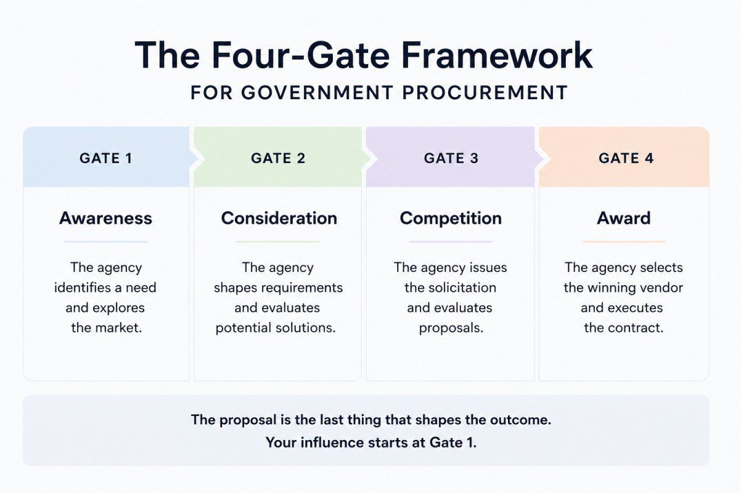 Minimal infographic explaining the Four-Gate Framework for government procurement, including Registration, Qualification, Contract Vehicle, and Award stages in the federal contracting process.