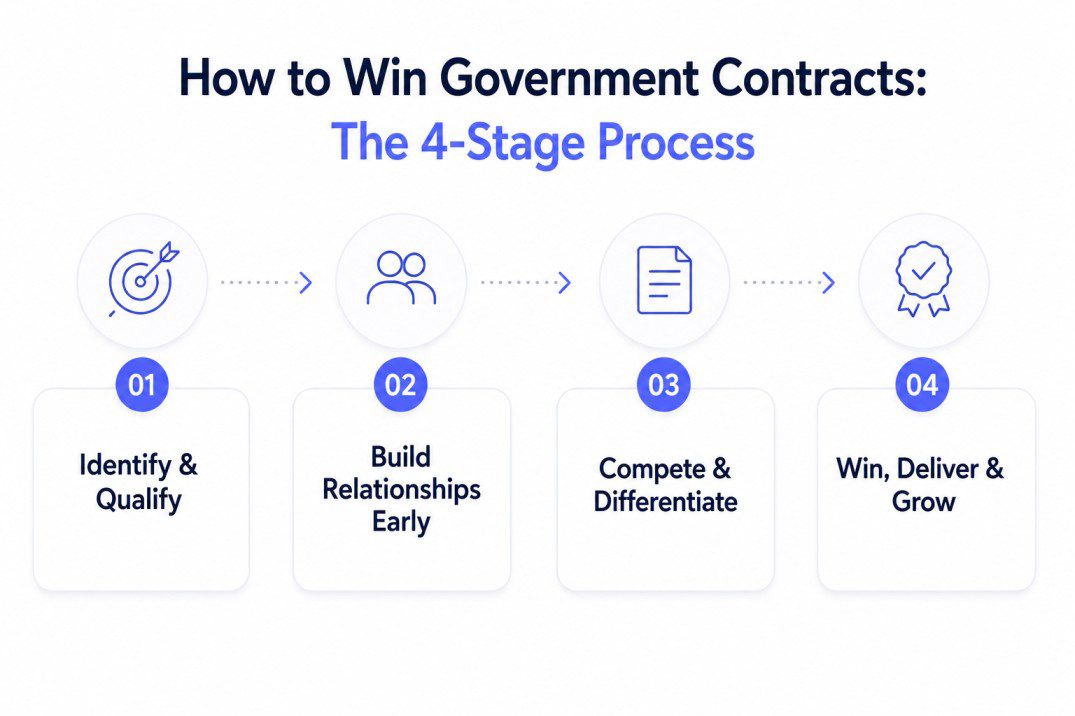 Minimal infographic showing the four stages of winning government contracts: Identify and Qualify, Build Relationships Early, Compete and Differentiate, and Win, Deliver, and Grow.B2G sales