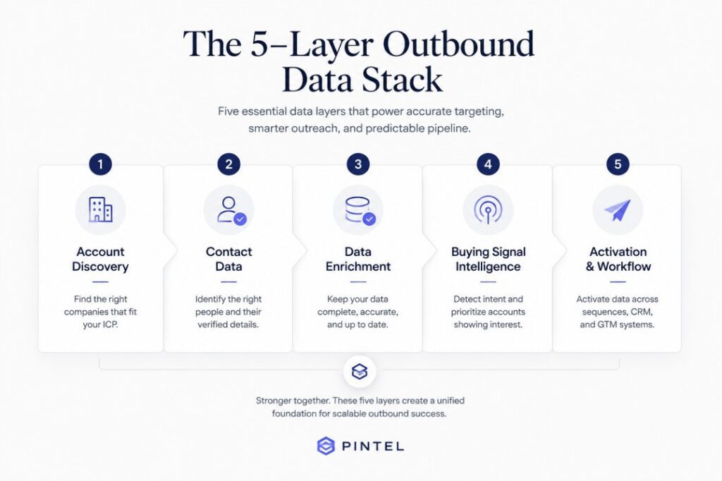 5-layer outbound data stack infographic showing how B2B company data providers support account discovery, contact data, enrichment, buying signals, and outbound workflow activation.