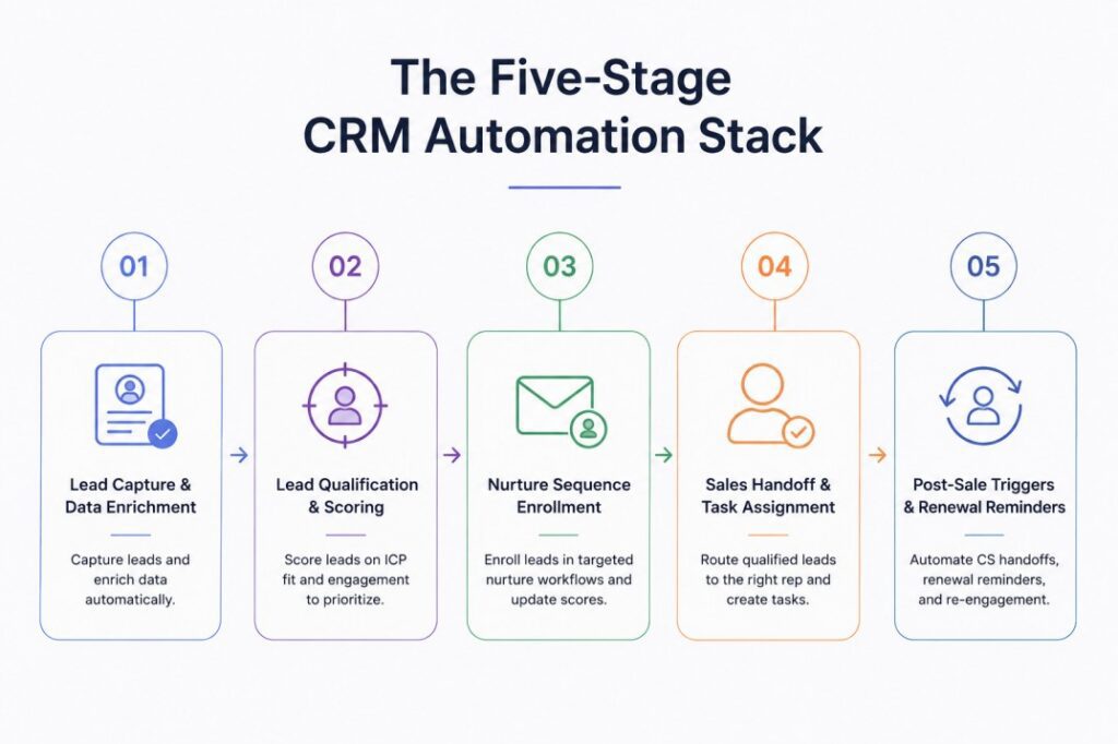infographic showing the five-stage CRM automation stack for B2B sales teams: lead capture and enrichment, lead scoring, nurture enrollment, sales handoff, and post-sale renewal workflows.CRM Workflow Automation