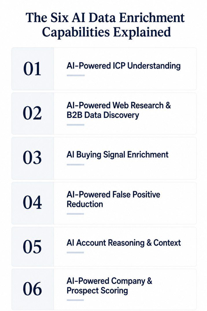 AI data enrichment capabilities for B2B sales, including ICP understanding, B2B data discovery, buying signal enrichment, account reasoning, and company and prospect scoring