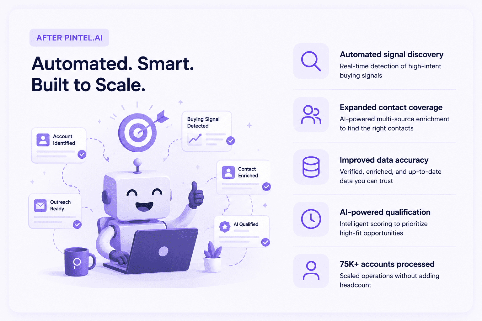 Automated account qualification workflow showing custom signal discovery, account and contact enrichment, improved data accuracy, AI-powered qualification, and outreach-ready account intelligence. The workflow enables sales and GTM teams to identify buying signals, prioritize high-fit accounts, enrich prospect data, improve contact coverage, and scale qualification across 75,000+ accounts without manual research.