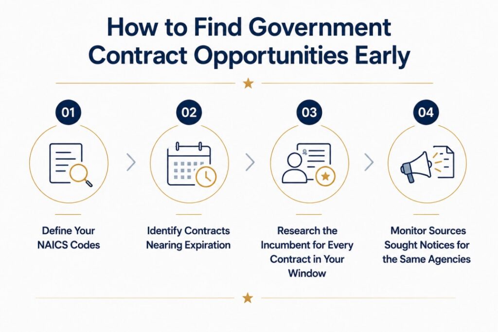 Learn how to find government contract opportunities before competitors by defining NAICS codes, identifying expiring contracts, researching incumbents, and monitoring Sources Sought notices.