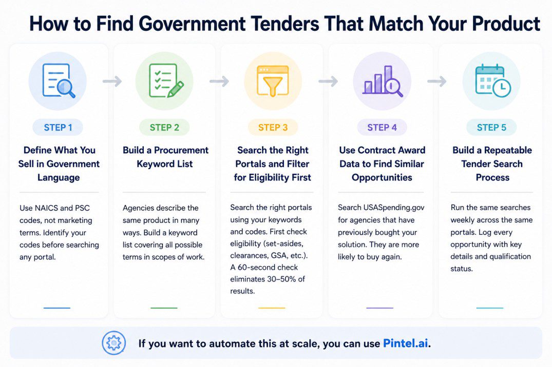 How do B2G sales teams find government tenders that match their product? This infographic shows a 5-step government tender discovery process: identify relevant NAICS and PSC codes, build procurement keyword lists, search government tender portals and check eligibility requirements, use contract award data to find similar procurement opportunities, and create a repeatable tender monitoring process. The workflow helps government contractors, public sector sales teams, and vendors find and qualify relevant government tenders more efficiently and automate tender tracking at scale.