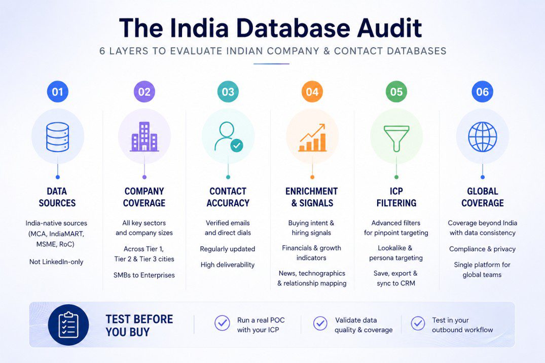 The India Database Audit framework showing six layers for evaluating Indian company and contact databases: data sources, company coverage, contact accuracy, buying signals, ICP filtering, and global coverage.