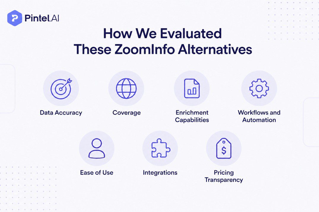 B2B infographic illustrating the evaluation criteria for ZoomInfo competitors and alternatives, including data accuracy, coverage, enrichment capabilities, workflow automation, integrations, ease of use, and pricing transparency for GTM and sales intelligence platforms.