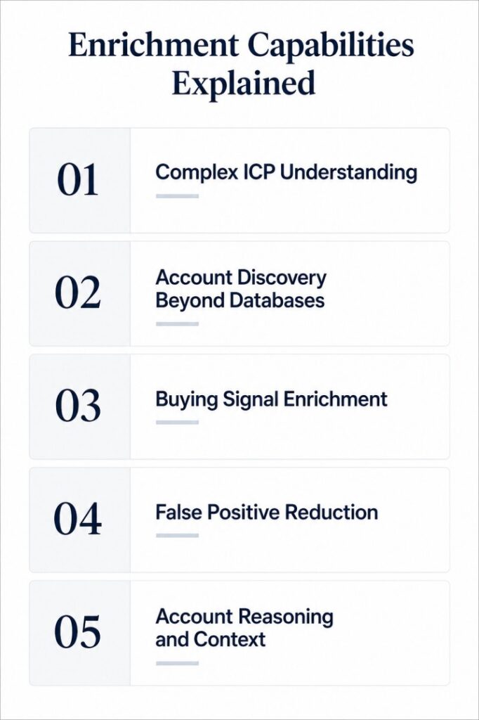What are the six AI data enrichment capabilities?An infographic explaining six AI data enrichment capabilities: complex ICP understanding, account discovery, buying signal enrichment, false positive reduction, account reasoning, and AI agentic workflows.