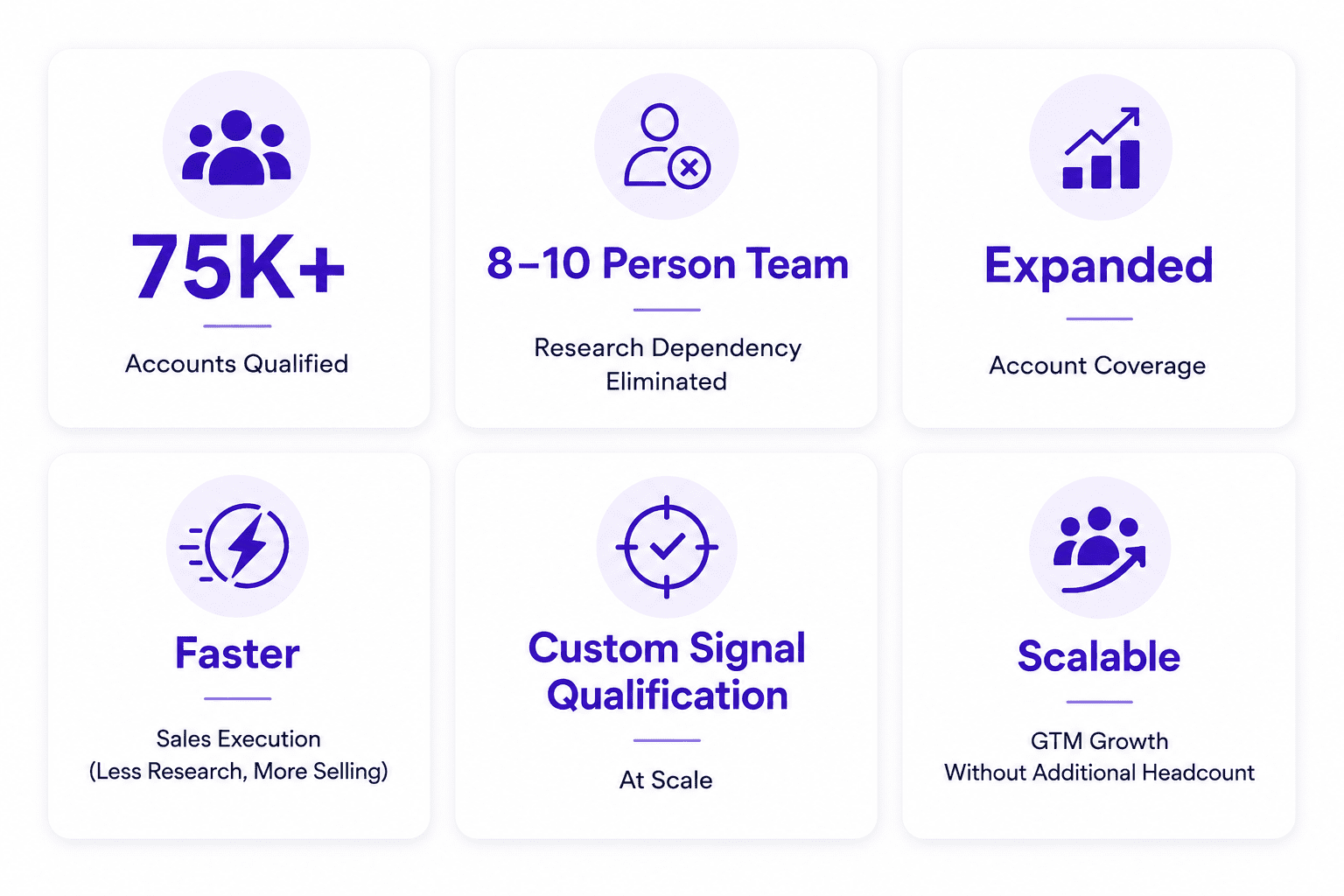 Results of AI-powered account qualification and custom signal discovery: 75,000+ accounts qualified, manual research eliminated, account coverage expanded, SDR productivity improved, custom buying signals operationalized at scale, and GTM operations scaled without adding research headcount.