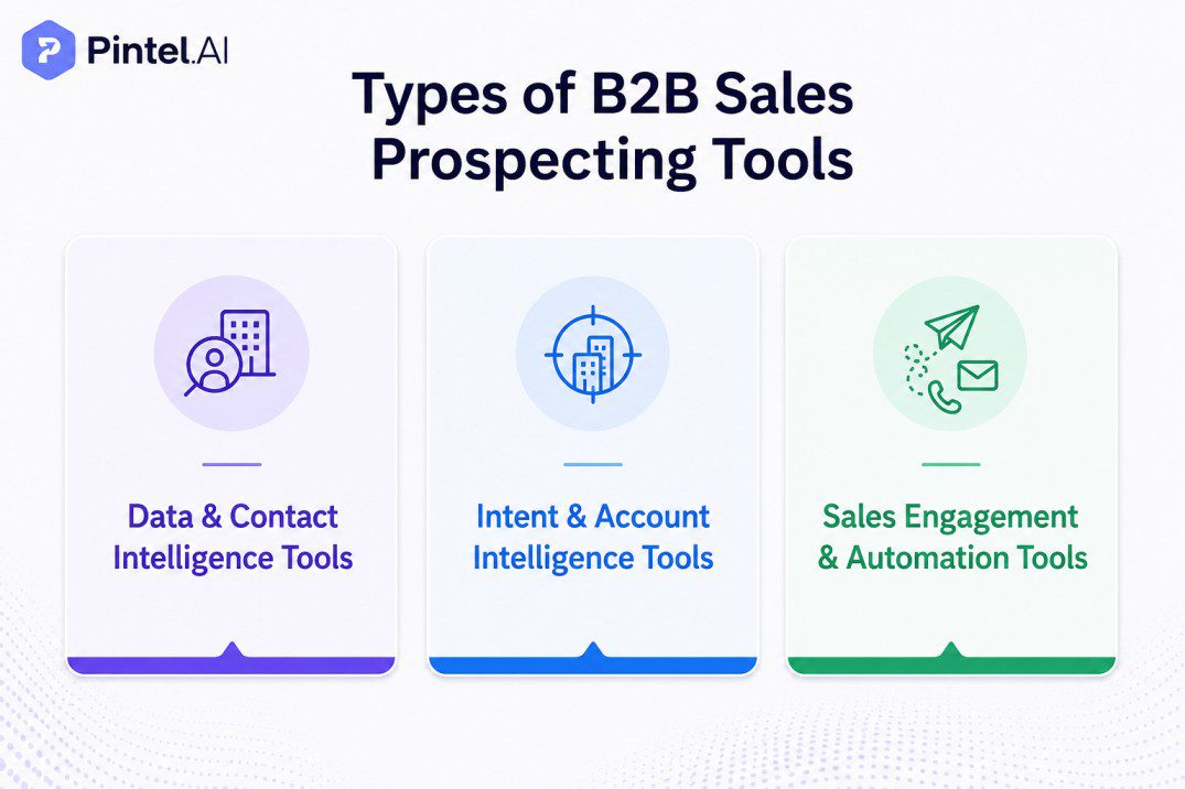 Infographic showing the three types of B2B sales prospecting tools: Data & Contact Intelligence Tools, Intent & Account Intelligence Tools, and Sales Engagement & Automation Tools, helping revenue teams choose the right B2B sales prospecting software for outbound sales.