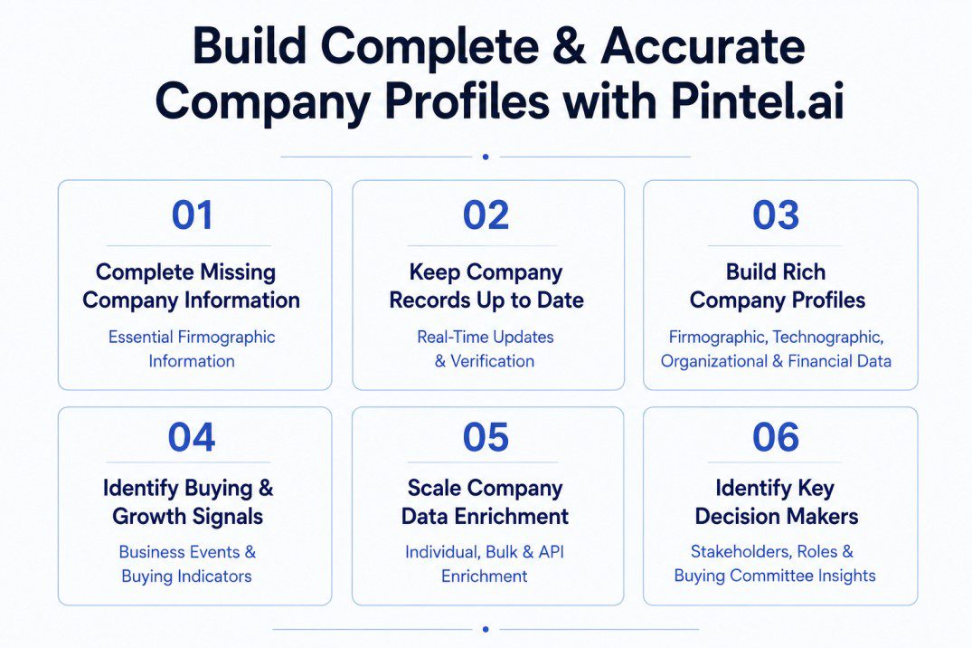 Company Data Enrichment Software infographic illustrating six core capabilities: complete missing company information, update company records, build comprehensive company profiles, identify buying signals, scale enrichment workflows, and identify key decision-makers for account-based sales.