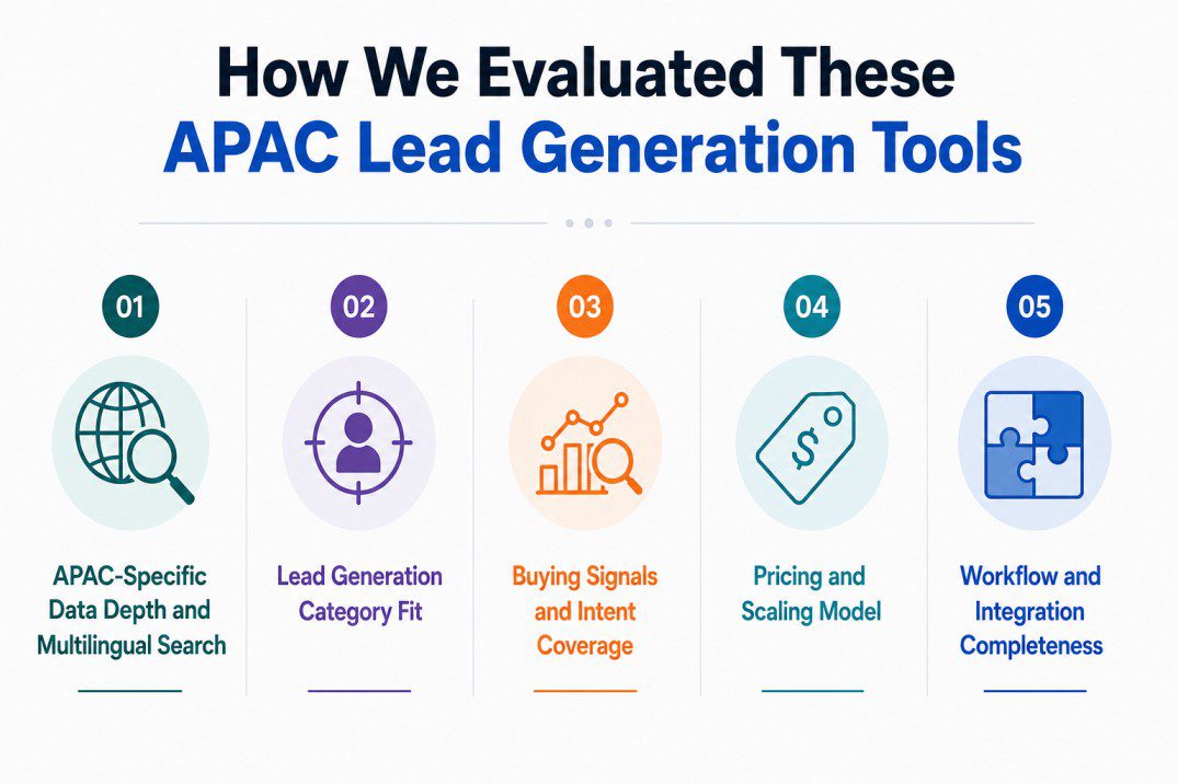 Infographic showing the five criteria used to evaluate APAC lead generation tools: APAC-specific data depth and multilingual search, lead generation category fit, buying signals and intent coverage, pricing and scaling model, and workflow and integration completeness.