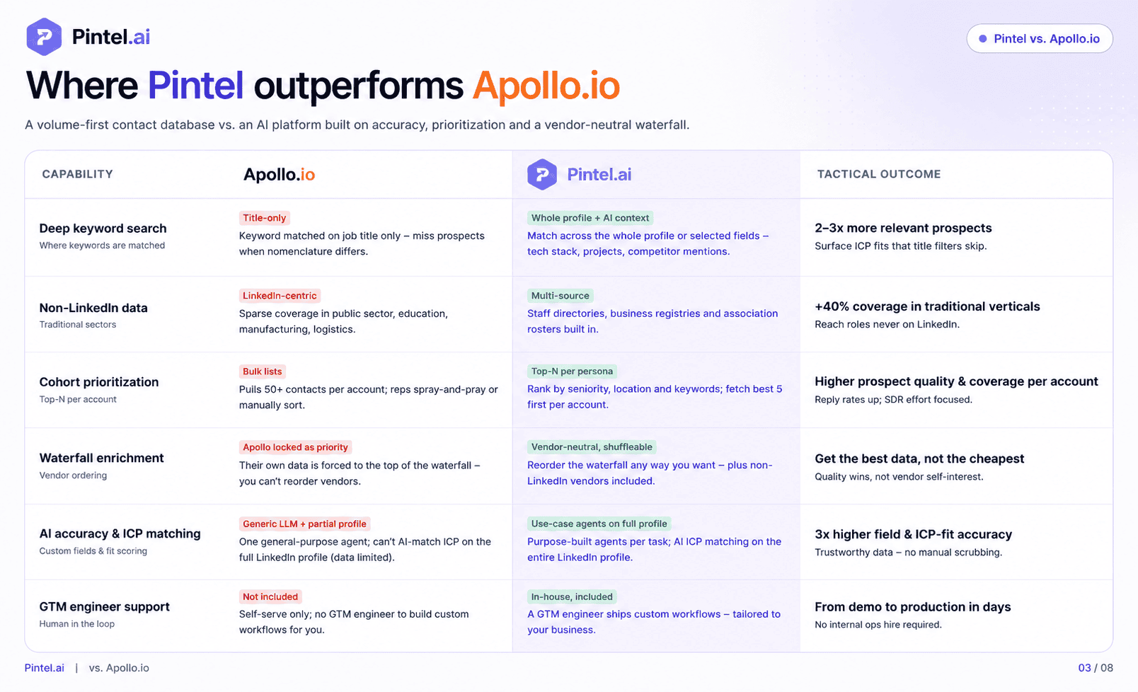 Infographic comparing the best Apollo.io alternative for B2B sales. The comparison shows how Pintel.ai outperforms Apollo.io across deep keyword search, non-LinkedIn data, cohort prioritization, waterfall enrichment, AI-powered ICP matching, and GTM engineer support. Pintel.ai provides full-profile AI search, multi-source business data, vendor-neutral waterfall enrichment, Top-N persona prioritization, and dedicated GTM engineering support, while Apollo.io focuses primarily on title-based search, LinkedIn-centric data, bulk contact lists, and vendor-prioritized enrichment. The comparison highlights improved prospect quality, broader coverage, higher data accuracy, and better sales outcomes for modern GTM teams evaluating Apollo.io competitors and alternatives.