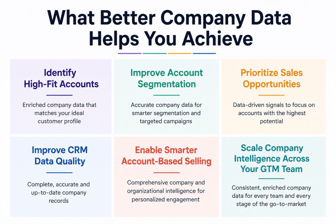 Company Data Enrichment Software infographic illustrating how enriched company data helps identify high-fit accounts, improve account segmentation, prioritize sales opportunities, enhance CRM data quality, support account-based selling, and scale company intelligence across sales, marketing, and RevOps teams.