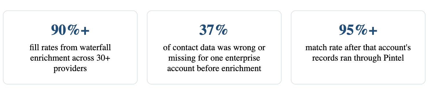90%+fill rates from waterfall enrichment across 30+ providers37%of contact data was wrong or missing for one enterprise account before enrichment95%+match rate after that account's records ran through Pintel