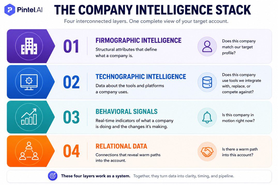 Infographic showing the Company Intelligence Stack with four layers: firmographic intelligence, technographic intelligence, behavioral signals, and relational data used by B2B sales teams to identify, prioritize, and engage high potential accounts.