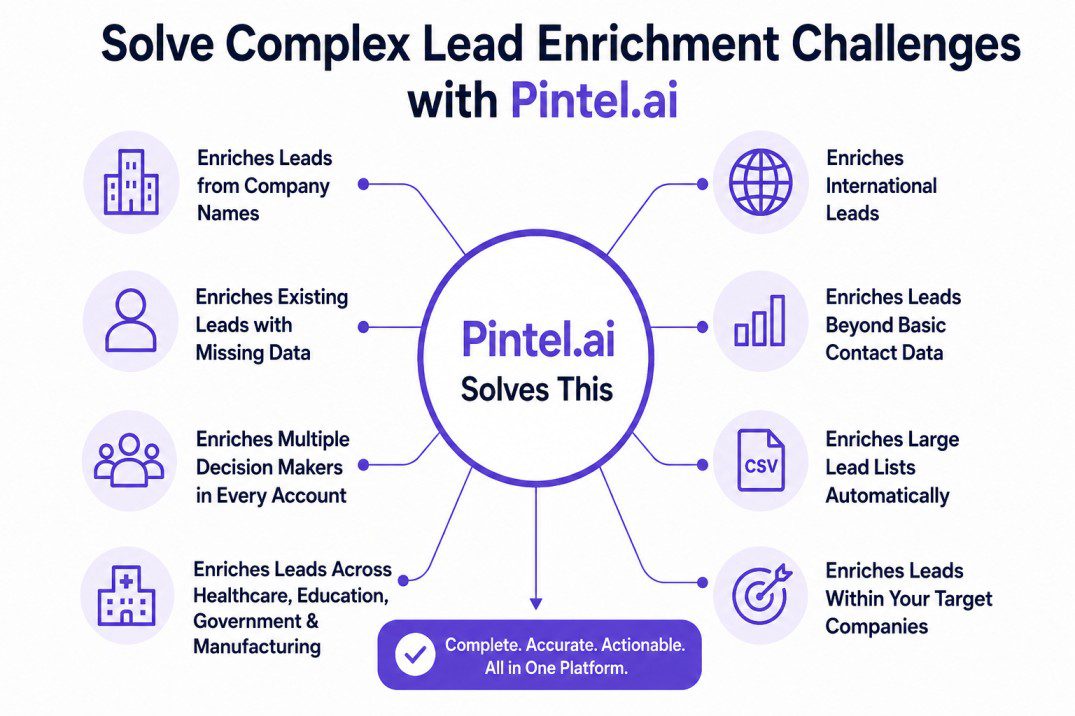 Lead Enrichment Software diagram showing common B2B lead enrichment scenarios, including enriching company names, CRM leads, target accounts, international leads, multiple decision makers, and large lead lists.